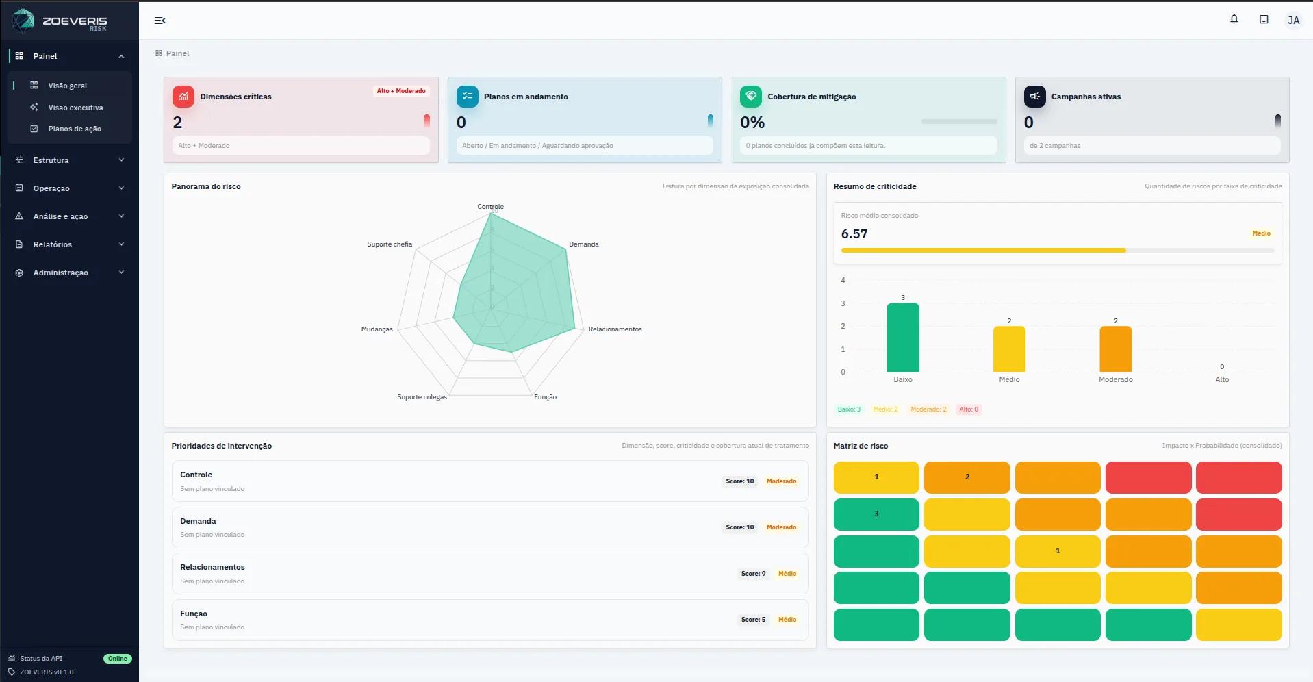 Dashboard da Zoeveris com matriz de risco psicossocial, prioridades de ação e evidências de governança